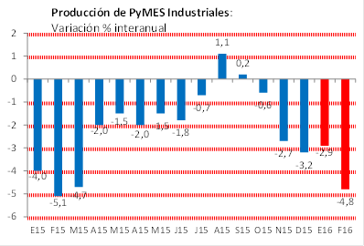 La producción de las Pymes industriales bajó 4,8% 1