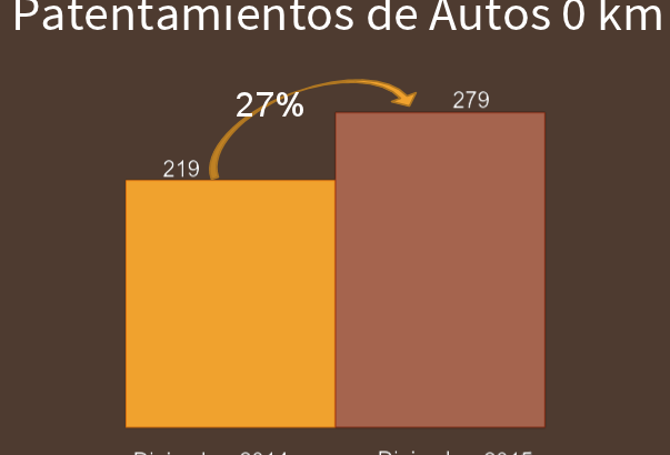 El patentamiento automotor creció un 27% en Resistencia