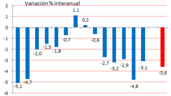 Según CAME, la producción de las Pymes industriales bajó 3,1% en marzo