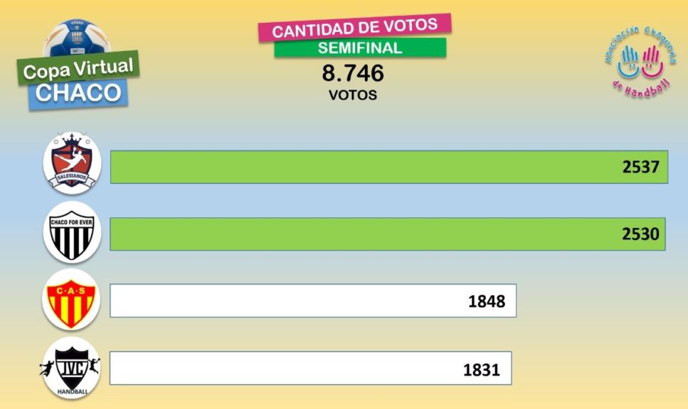 Salesianos y Sarmiento la gran final de la Copa Virtual Chaco de