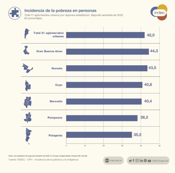 El ndice de pobreza del segundo semestre de 2020 dej al Gran