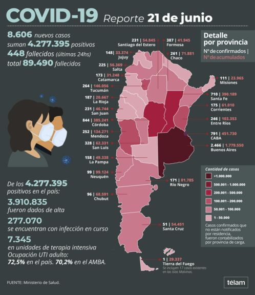 Covid 19 en el país: murieron 448 personas y otras 8.606 dieron positivo en las últimas 24 horas