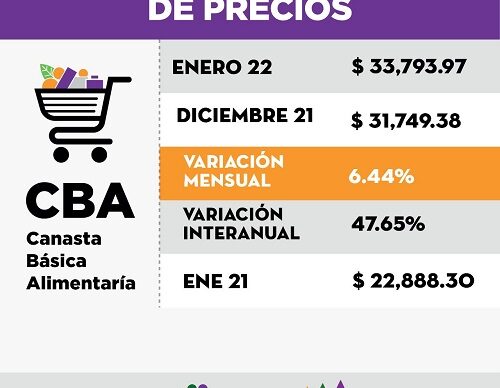 Según el índice barrial de precios, en enero, una familia chaqueña necesitó de $79,077.89 para no ser pobre 4