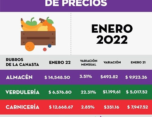 Según el índice barrial de precios, en enero, una familia chaqueña necesitó de $79,077.89 para no ser pobre 5