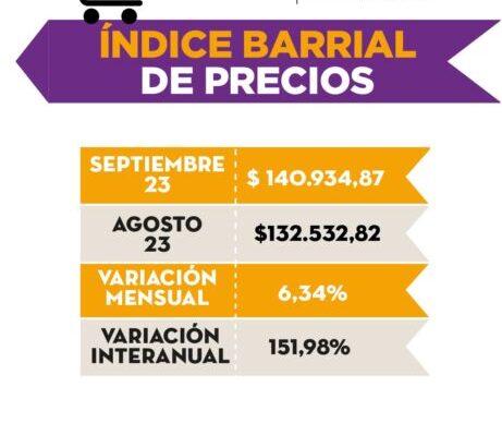 Según Isepci, en septiembre una familia necesitó $314.284,28 para cubrir sus gastos básicos 2