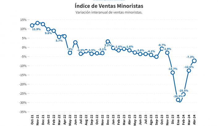 CAME reveló una nueva caída en las ventas minoristas pyme en abril