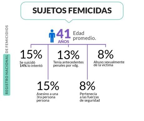 Según el informe de Mumala, cada 40 horas ocurre un femicidio en Argentina 2