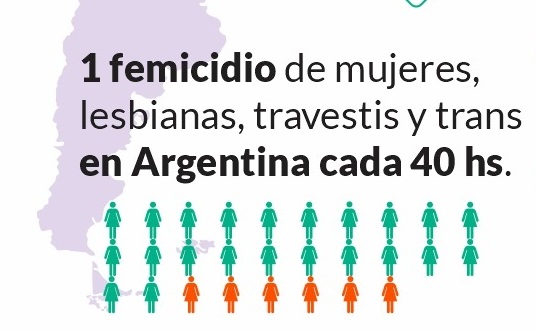 Según el informe de Mumala, cada 40 horas ocurre un femicidio en Argentina
