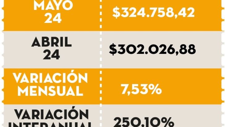 Una familia chaqueña necesitó más de $ 720 mil para no ser pobre