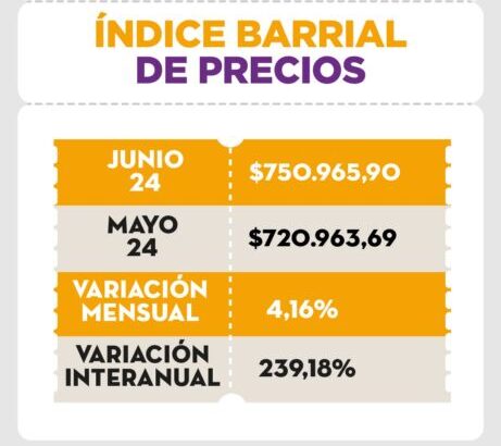 Según Isepci, en junio una familia necesitó más de $750.965,90 pesos para cubrir sus gastos básicos