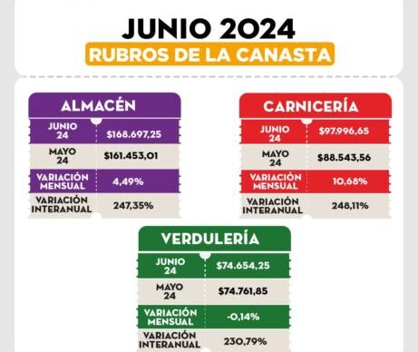 Según Isepci, en junio una familia necesitó más de $652.000 pesos para cubrir sus gastos básicos