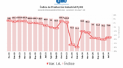 La desindustrialización avanza: CAME informó que la industria pyme cayó 17,8% anual en julio