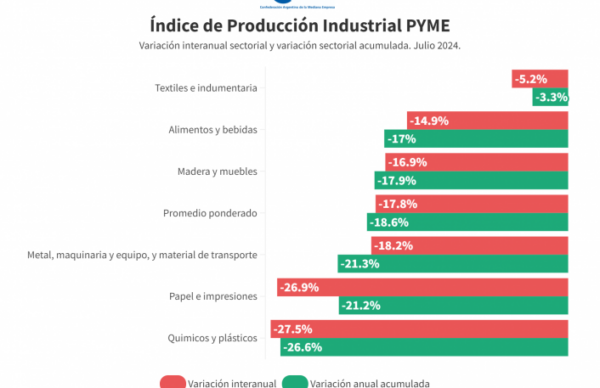 La desindustrialización avanza: CAME informó que la industria pyme cayó 17,8% anual en julio 1