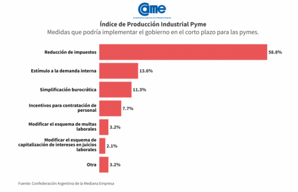 La desindustrialización avanza: CAME informó que la industria pyme cayó 17,8% anual en julio 2