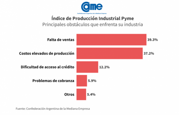 La desindustrialización avanza: CAME informó que la industria pyme cayó 17,8% anual en julio 3