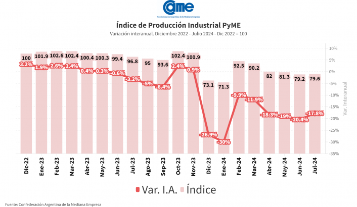 La desindustrialización avanza: CAME informó que la industria pyme cayó 17,8% anual en julio