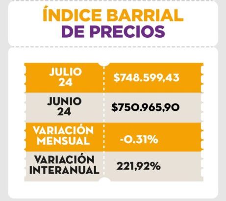 Según Isepci, en julio una familia necesitó de $748.599,43 pesos para cubrir sus gastos básicos