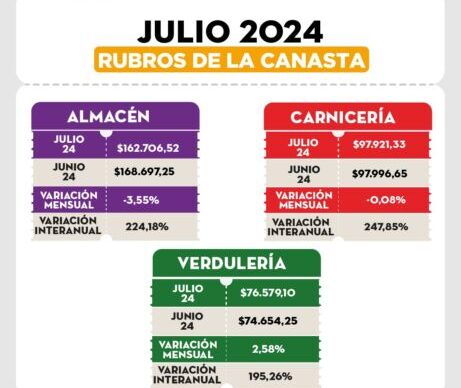 Según Isepci, en julio una familia necesitó de $748.599,43 pesos para cubrir sus gastos básicos