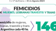 Chaco, entre las provincias con mayor tasa de femicidios