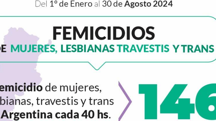 Chaco, entre las provincias con mayor tasa de femicidios