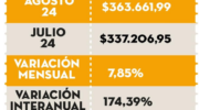 Una familia chaqueña necesitó más de $ 800 mil en agosto para no ser pobre