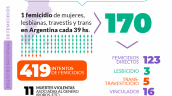 Mumalá: 170 femicidios en lo que va del año